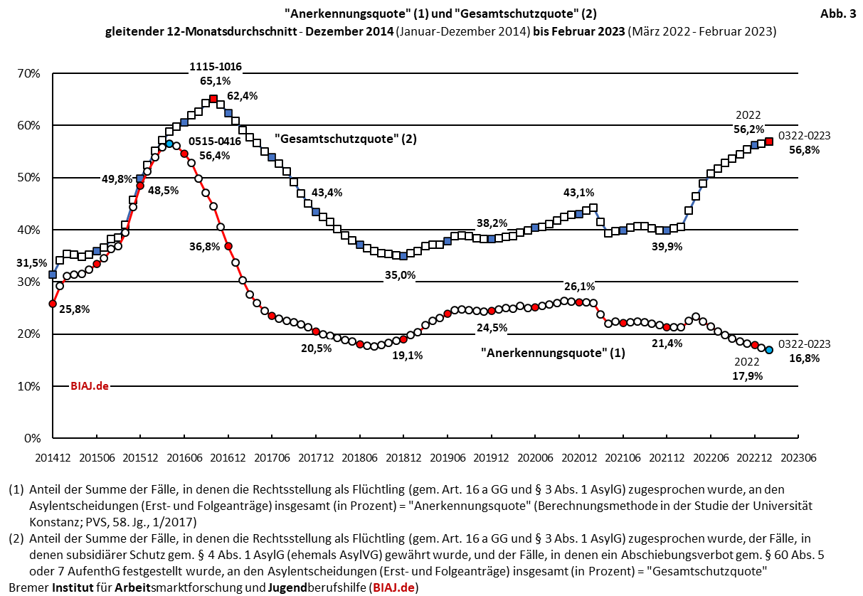 2023 03 09 biaj abb 3 aus bamf asyl entscheidungen 2014 bis 022023