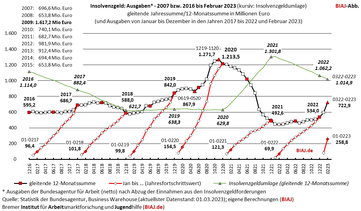 2023 03 10 insolvenzgeld ausgaben gjs 2016 022023 biaj abb