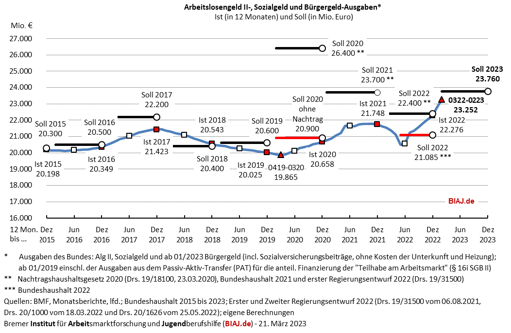 2023 03 21 alg2 sozialgeld buergergeld ausgaben 2015 bis 022023