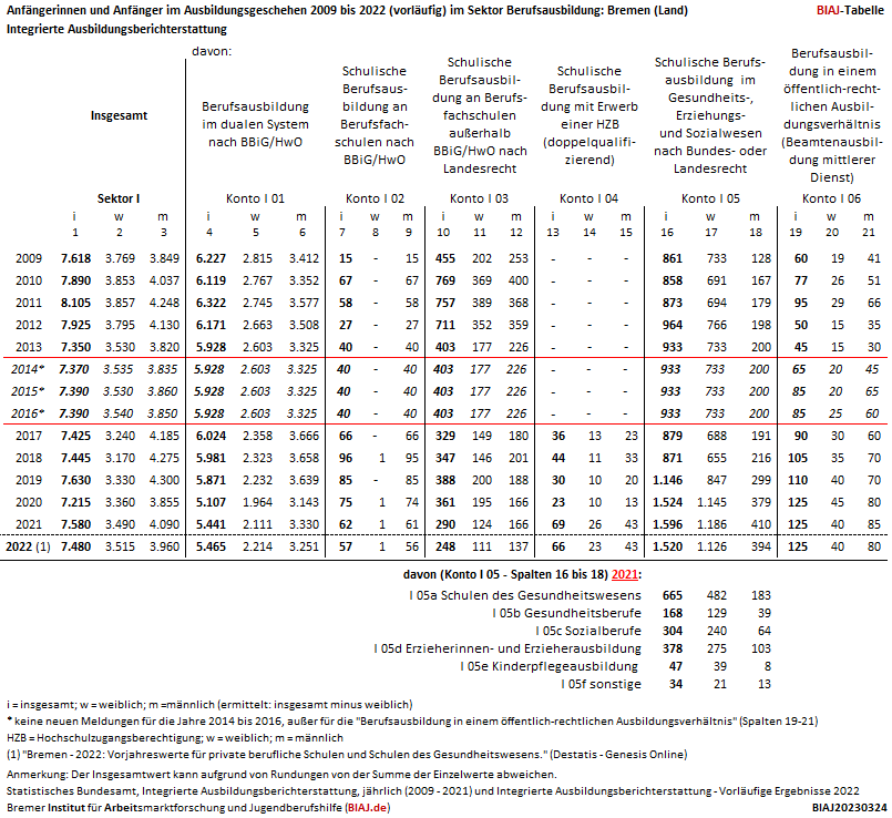 2023 03 24 bremen land in der integrierten ausbildungsberichterstattung 2009 2022