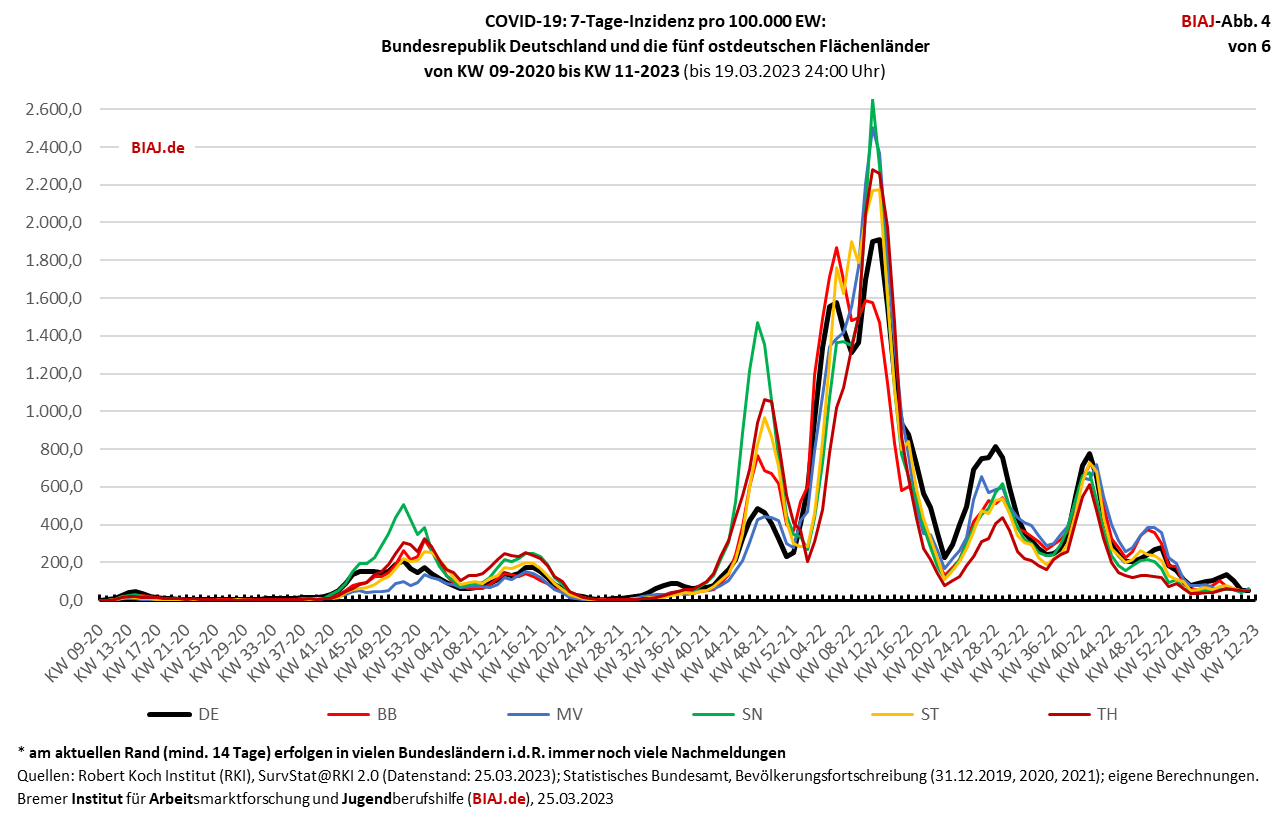 2023 03 25 covid 19 7 tage inzidenz de bb mv sn st th kw0920 kw1123 abb 4 von 6