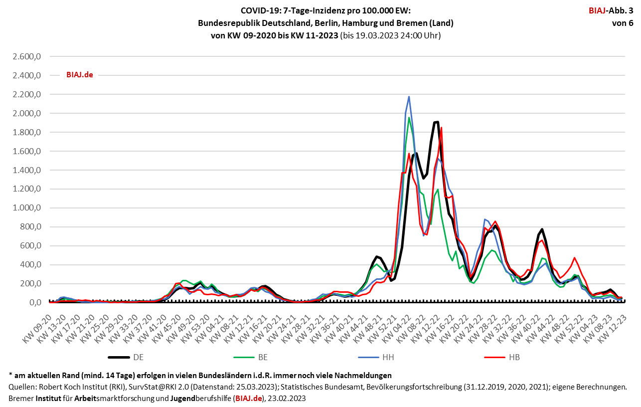 2023 03 25 covid 19 7 tage inzidenz de berlin hamburg bremen kw0920 kw1123 abb 3 von 6