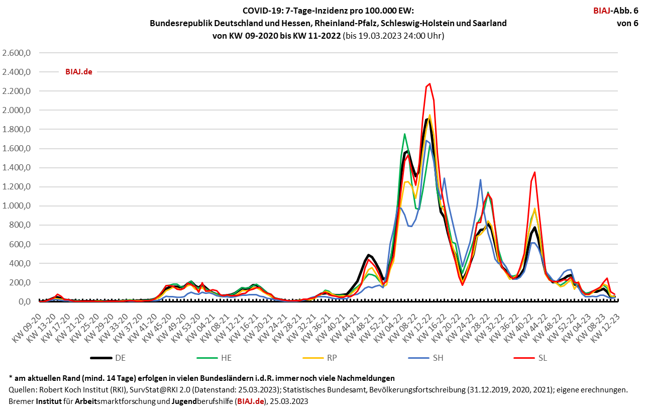 2023 03 25 covid 19 7 tage inzidenz de he rp sh sl kw0920 kw1123 abb 6 von 6