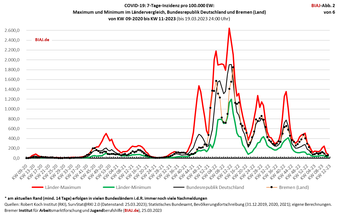 2023 03 25 covid 19 7 tage inzidenz laender maximum minumum kw0920 kw1123 abb 2 von 6