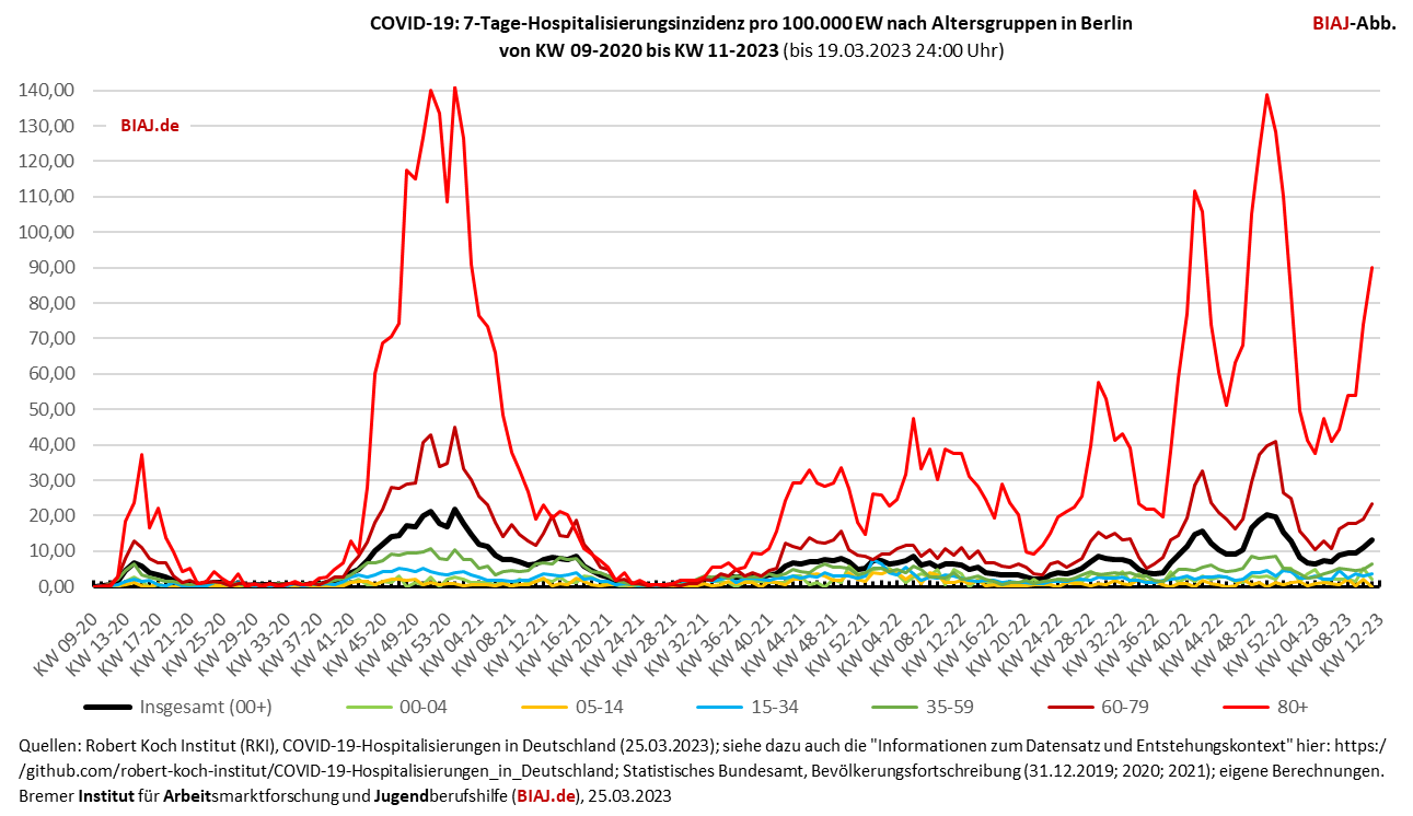 2023 03 25 hospitalisierungsinzidenz altersgruppen be kw 09 2020 bis kw 11 2023