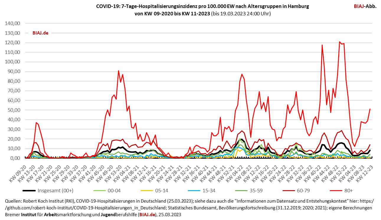 2023 03 25 hospitalisierungsinzidenz altersgruppen hh kw 09 2020 bis kw 11 2023