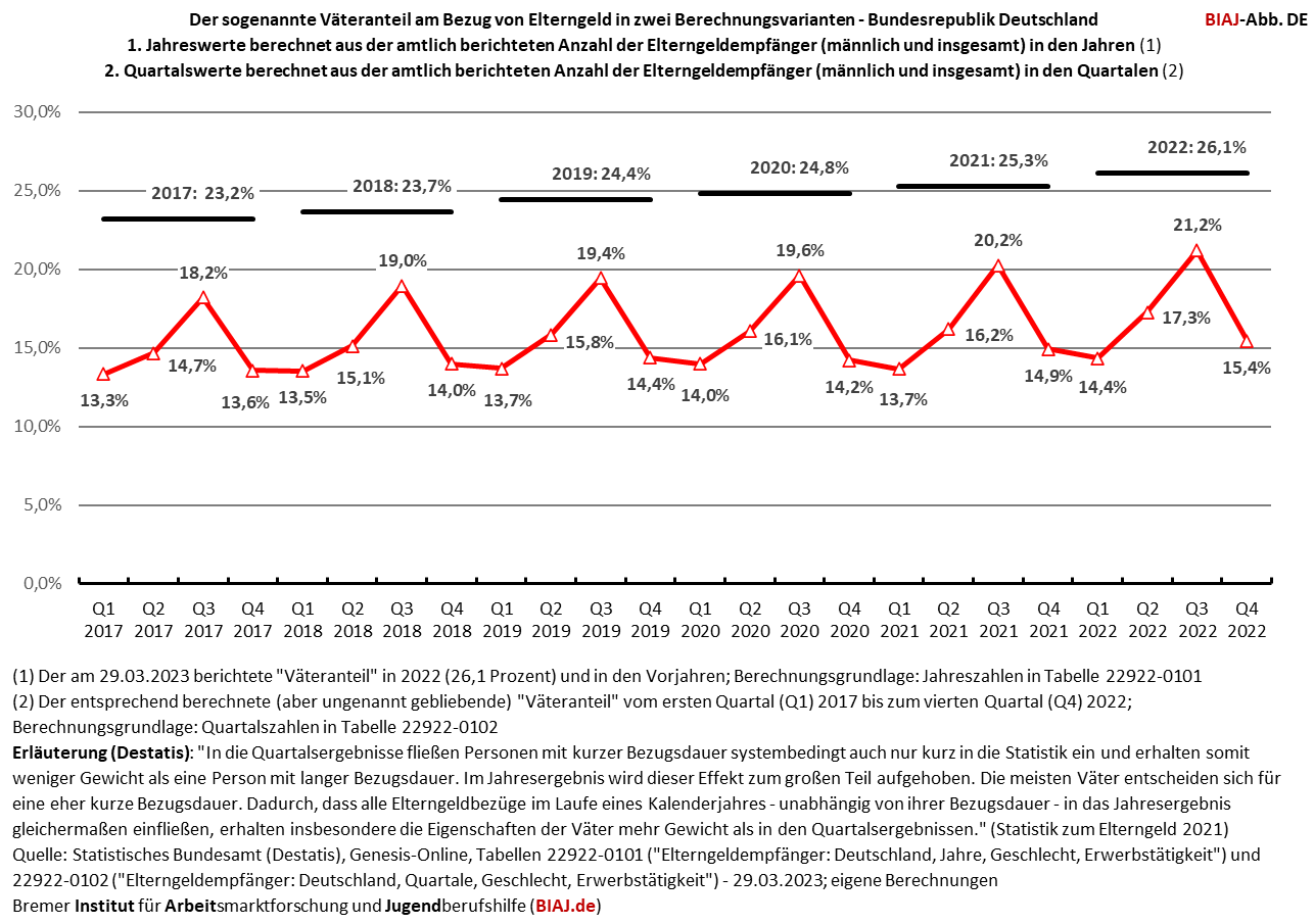 2023 03 30 elterngeld väteranteil zwei brechnungsvarianten 2017 2022 de