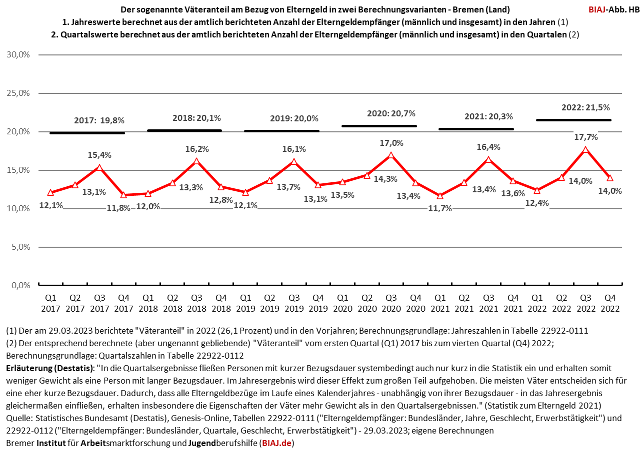 2023 03 30 elterngeld väteranteil zwei brechnungsvarianten 2017 2022 hb