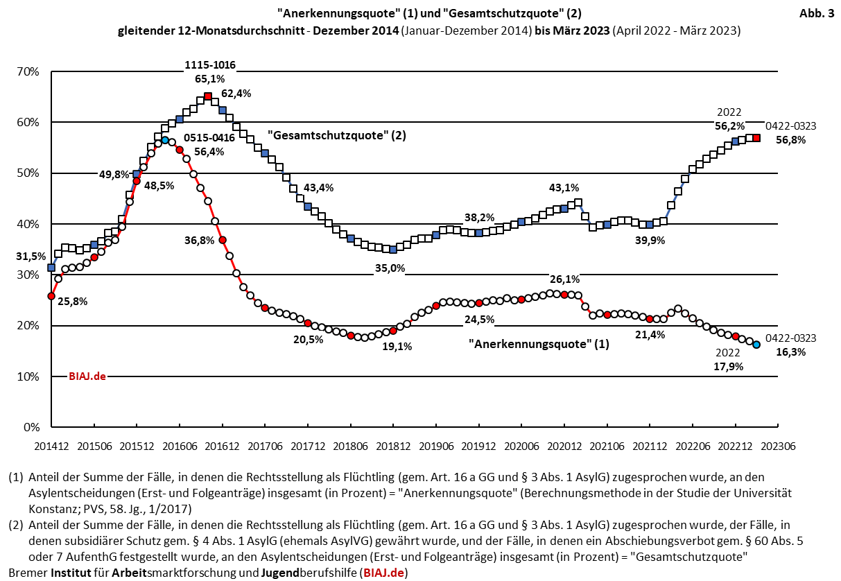 2023 04 12 biaj abb 3 aus bamf asyl entscheidungen 2014 bis 032023
