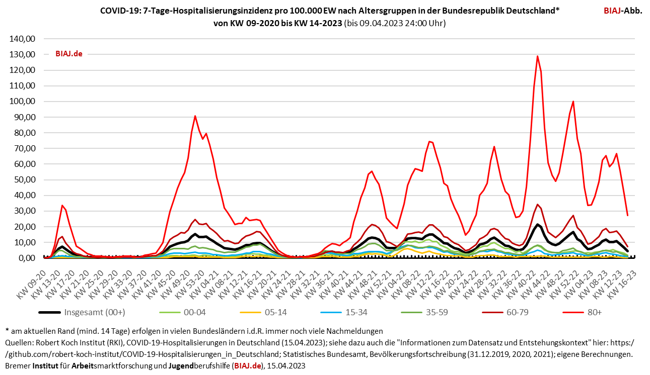 2023 04 15 hospitalisierungsinzidenz altersgruppen de kw 09 2020 bis kw 14 2023