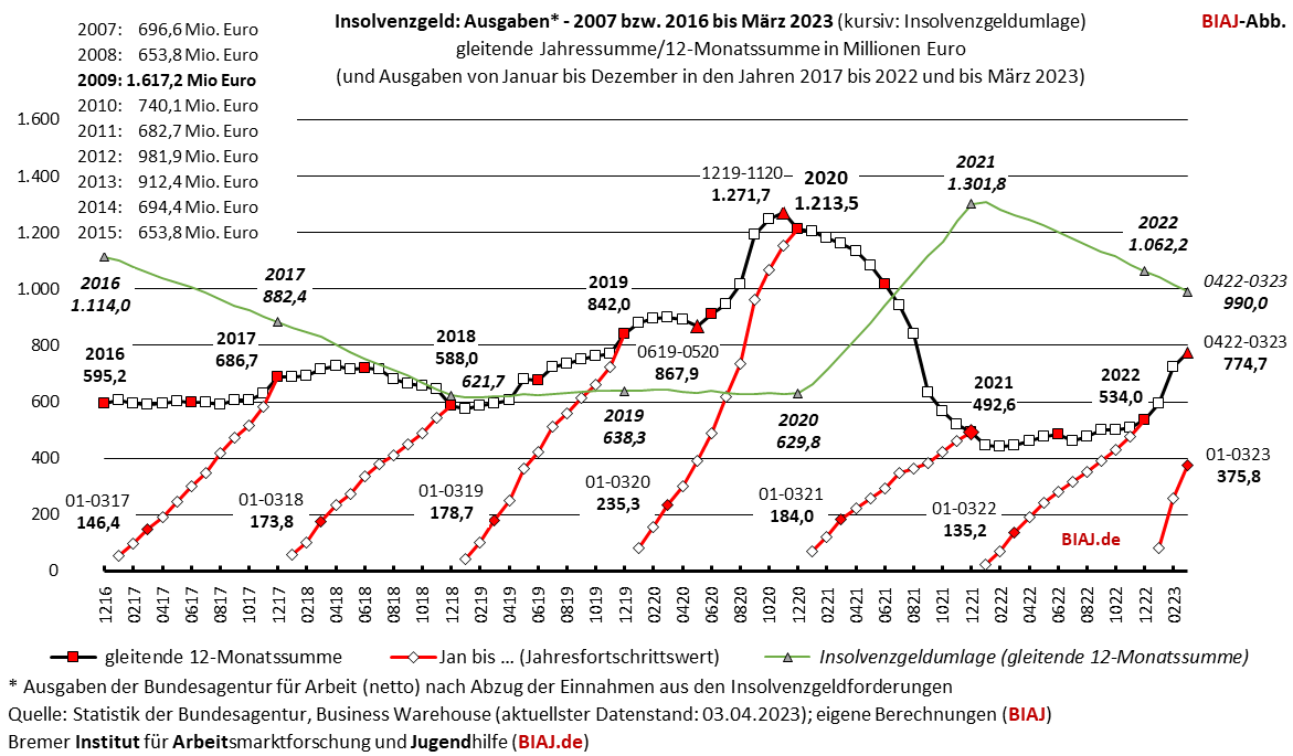 2023 04 16 insolvenzgeld ausgaben gjs 2016 032023 biaj abb