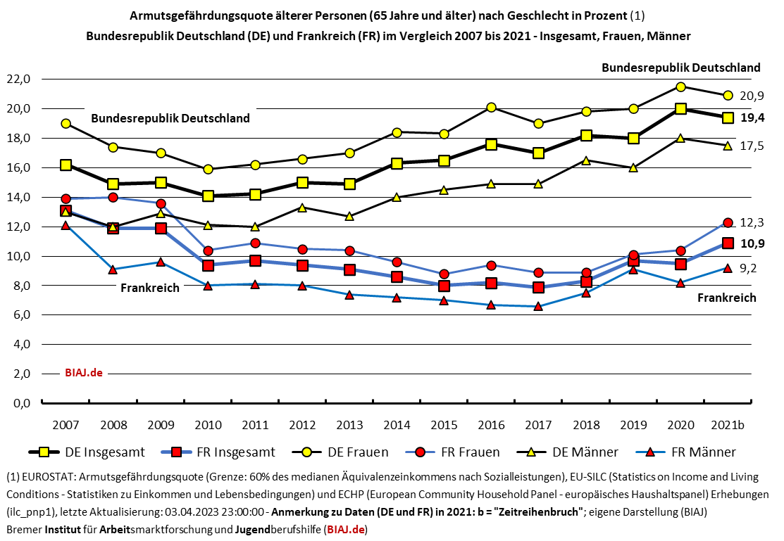 2023 04 18 biaj abb eurostat armutsgefaehrdungsquote 65plus 2007 2021 DEU FRA
