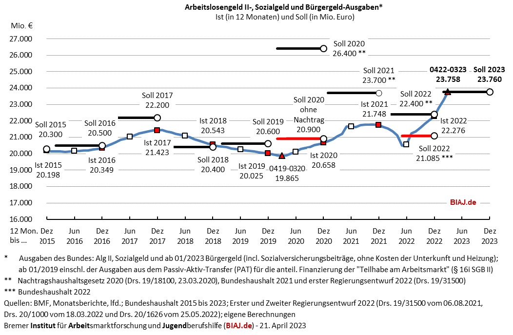 2023 04 21 alg2 sozialgeld buergergeld ausgaben 2015 bis 032023