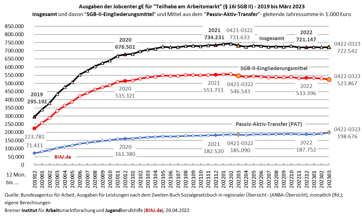 2023 04 26 teilhabe am arbeitsmarkt 16i sgb2 ausgaben jobcenter ge 012019 032023
