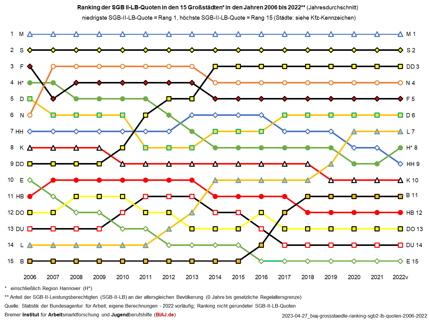 2023 04 27 biaj grossstaedte ranking sgb2 lb quoten 2006 2022