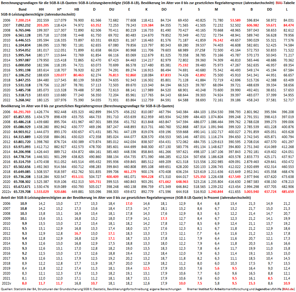2023 04 27 biaj tabelle berechnungsgrundlagen sgb2 quoten grossstaedte 2006 2022v