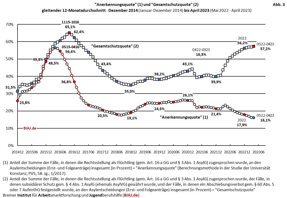 2023 05 09 biaj abb 3 aus bamf asyl entscheidungen 2014 bis 042023