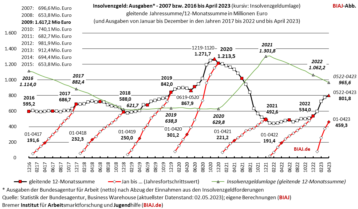 2023 05 10 insolvenzgeld ausgaben gjs 2016 042023 biaj abb