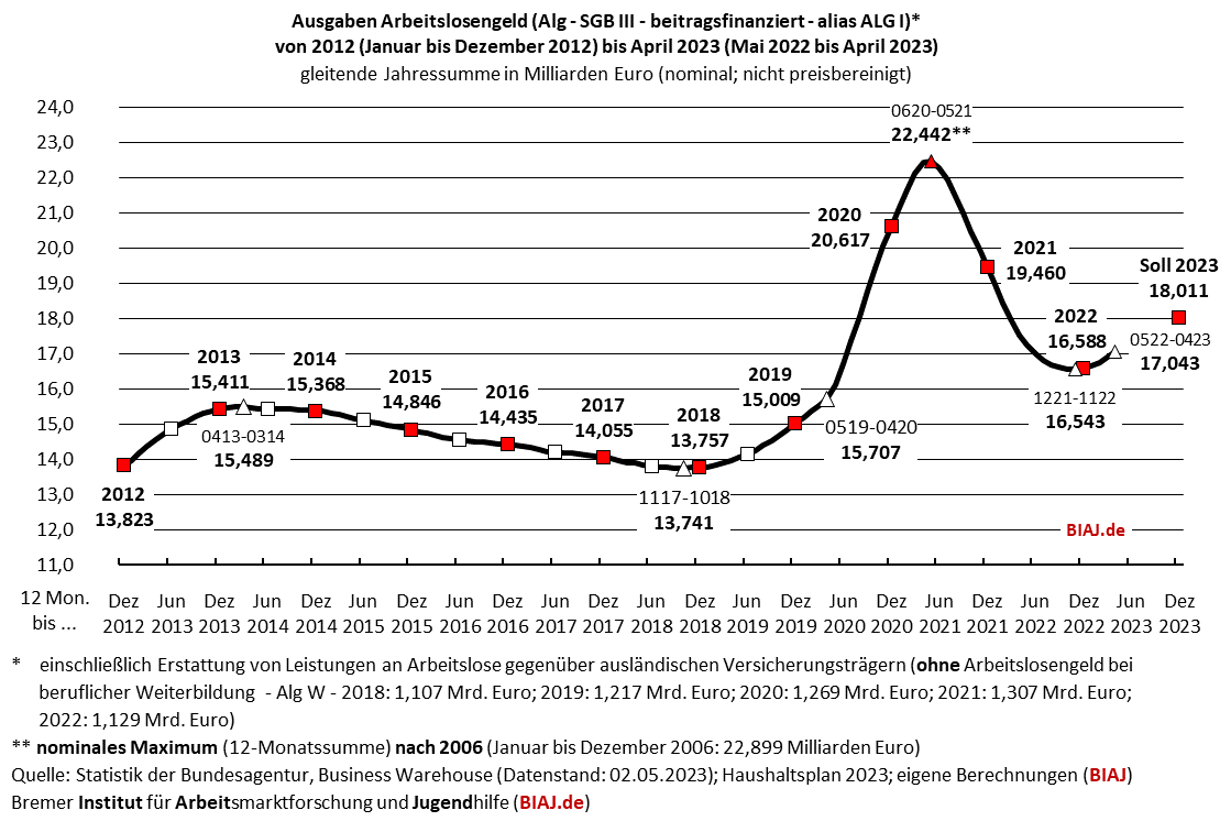 2023 05 10 sgb3 alg ausgaben 2012 bis 042023 biaj abb