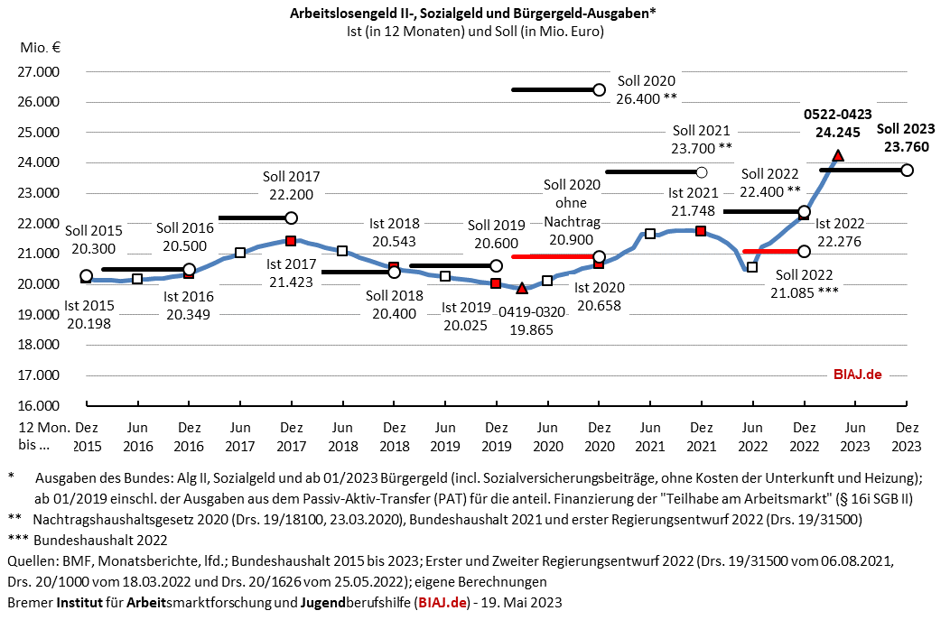 2023 05 19 alg2 sozialgeld buergergeld ausgaben 2015 bis 042023