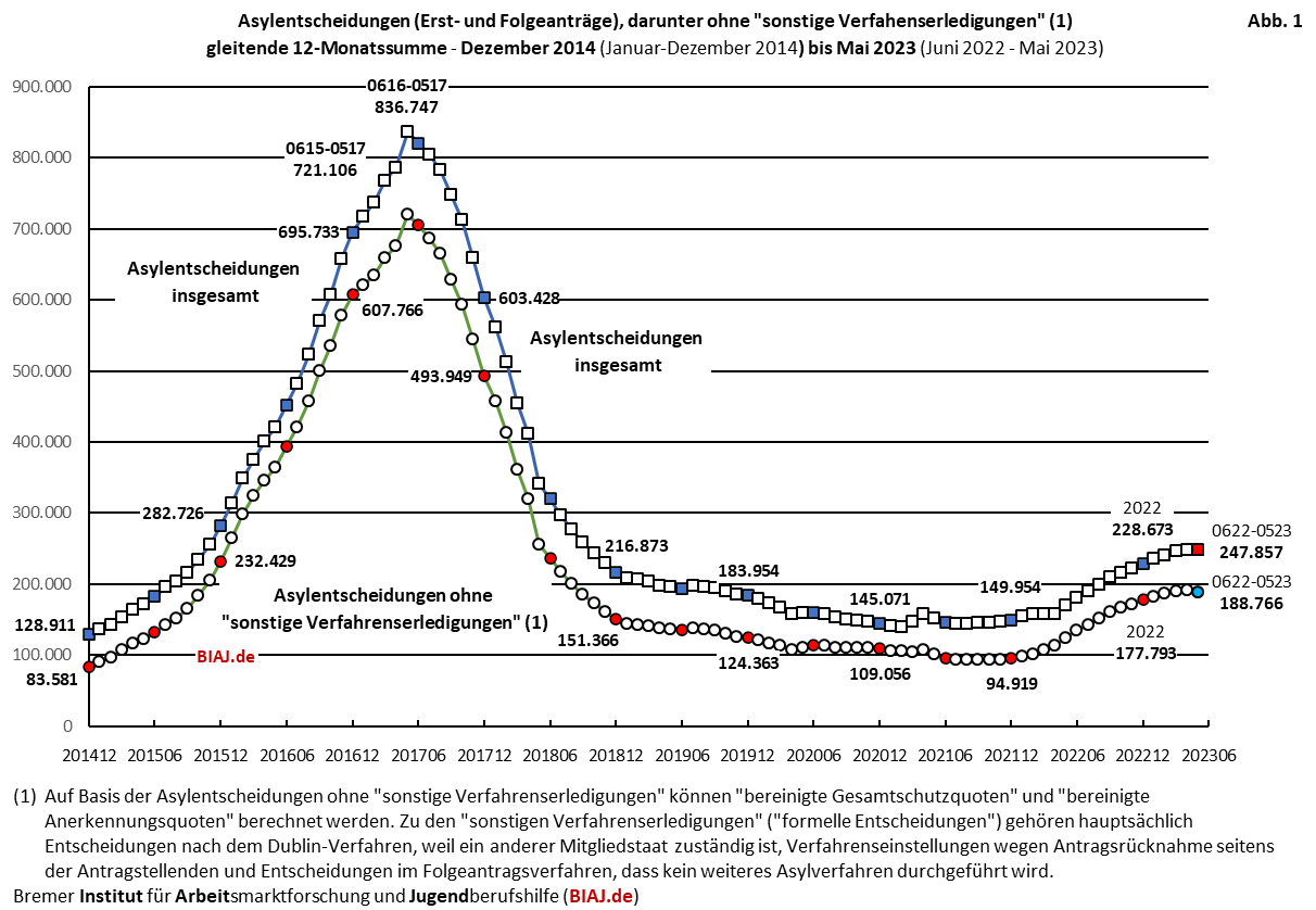 2023 06 07 biaj abb 1 aus bamf asyl entscheidungen 2014 bis 052023