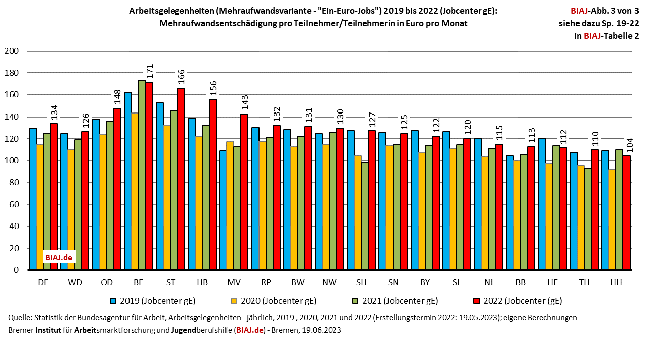 2023 06 19 biaj abb 3 von 3 agh mehraufwandsentschaedigung pro tn 2019 2022