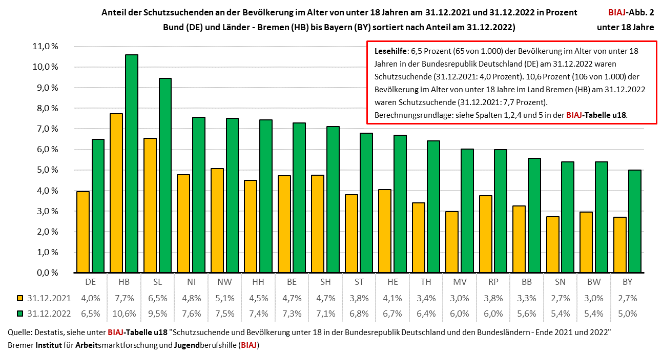 2023 06 20 anteil schutzsuchende u18 an bevoelkerung u18 bund laender 2021 2022 biaj abb 2