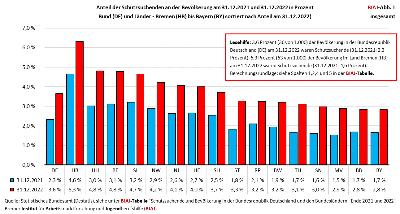 2023 06 20 anteil schutzsuchende an bevoelkerung bund laender 2021 2022 biaj abb 1