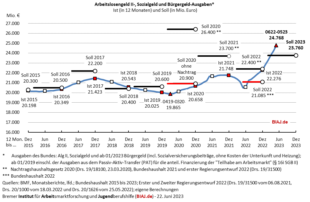 2023 06 22 alg2 sozialgeld buergergeld ausgaben 2015 bis 052023