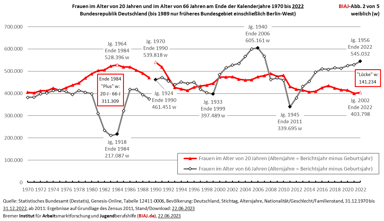 2023 06 22 biaj abb 2 von 5 weiblich bis 2022