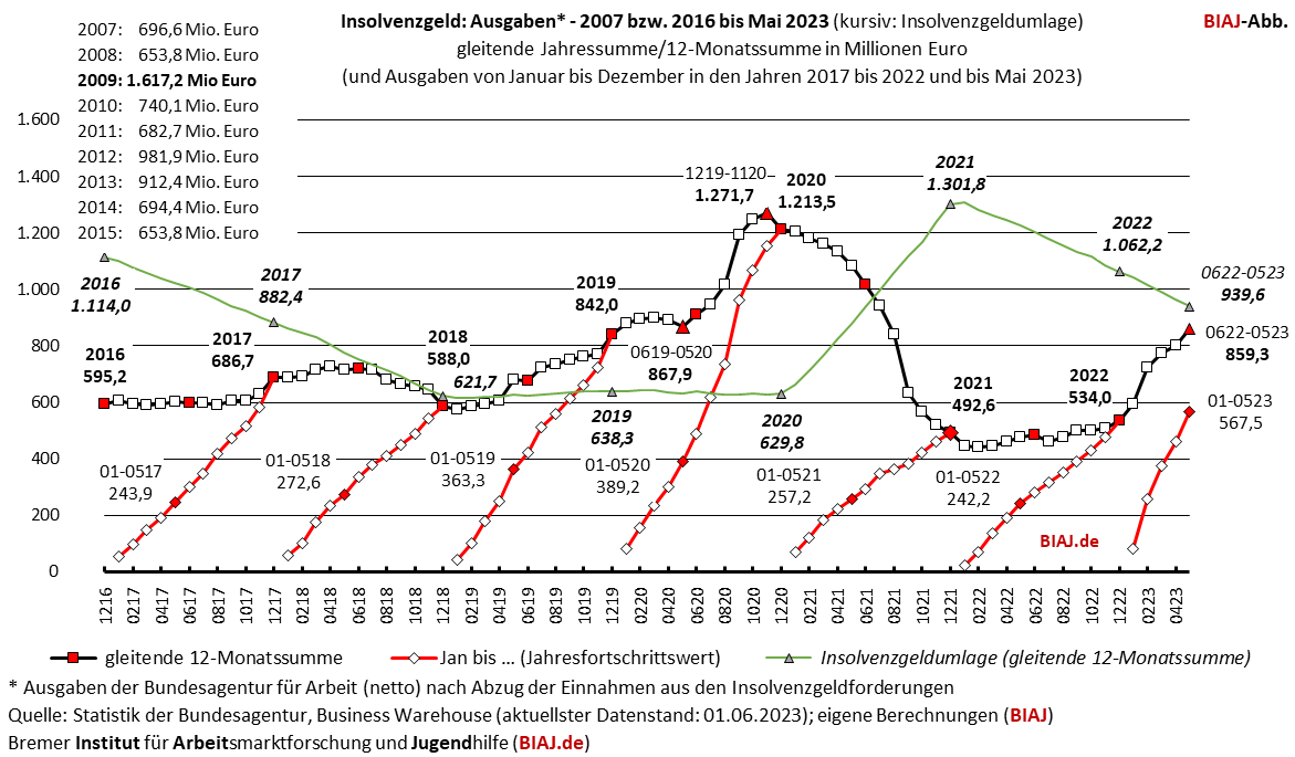 2023 06 22 insolvenzgeld ausgaben gjs 2016 052023 biaj abb