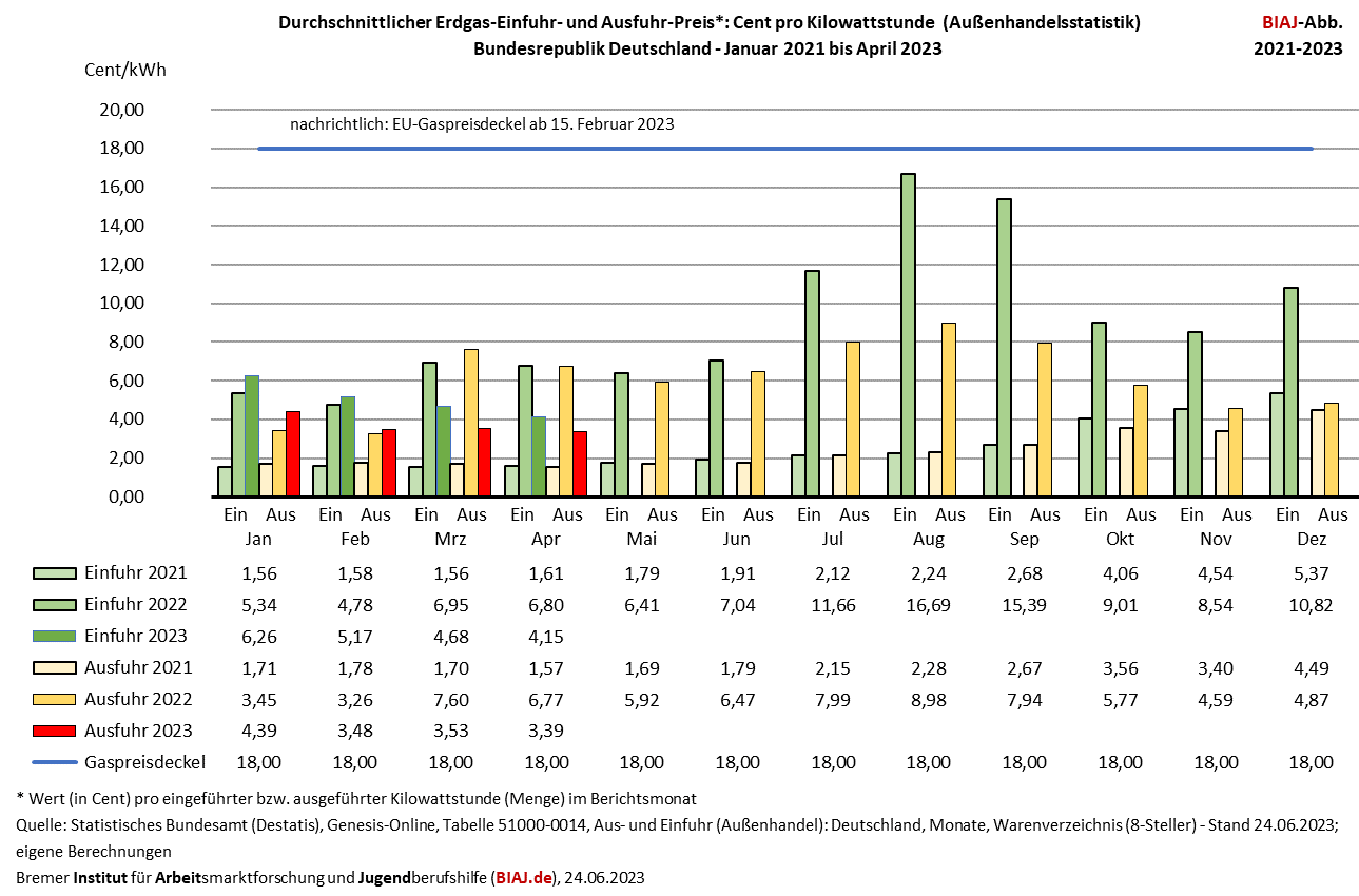 2023 06 24 einfuhr ausfuhr erdgas aussenhandelsstatistik 012021 042022 biaj abb