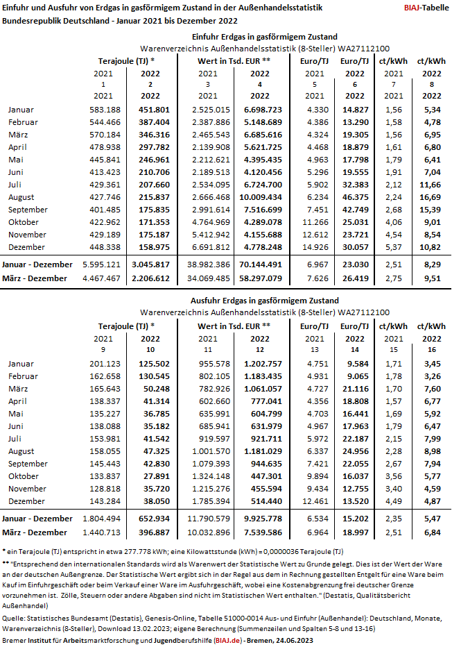 2023 06 24 einfuhr ausfuhr erdgas aussenhandelsstatistik 2021 2022 biaj tabelle