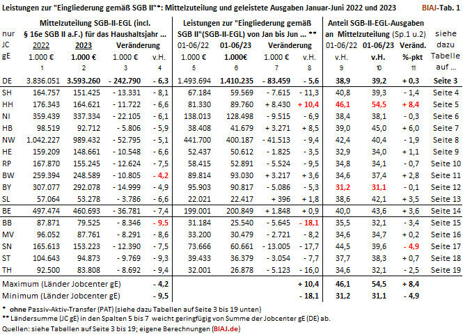2023 07 12 biaj tab 1 aus sgb2 ausgaben leistungen eingliederung egt 01 06 2022 2023 k