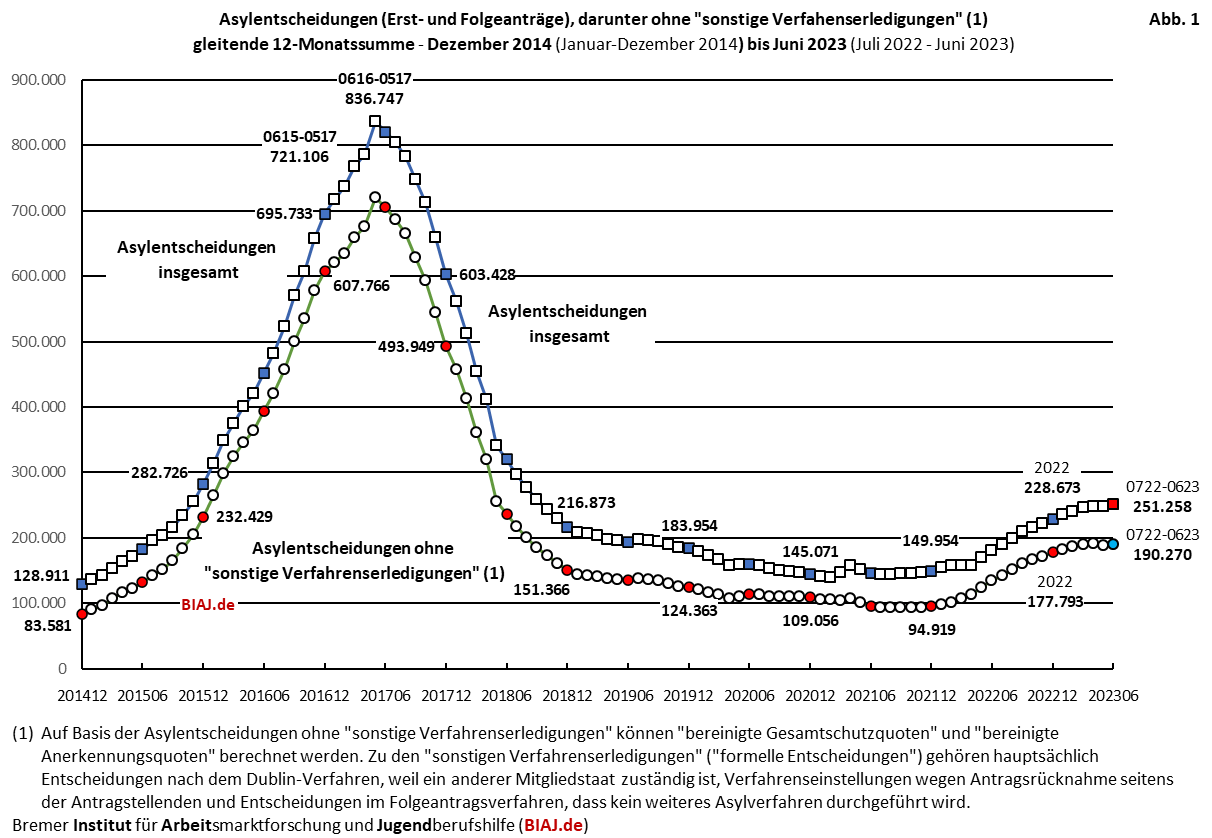 2023 07 17 biaj abb 1 aus bamf asyl entscheidungen 2014 bis 062023