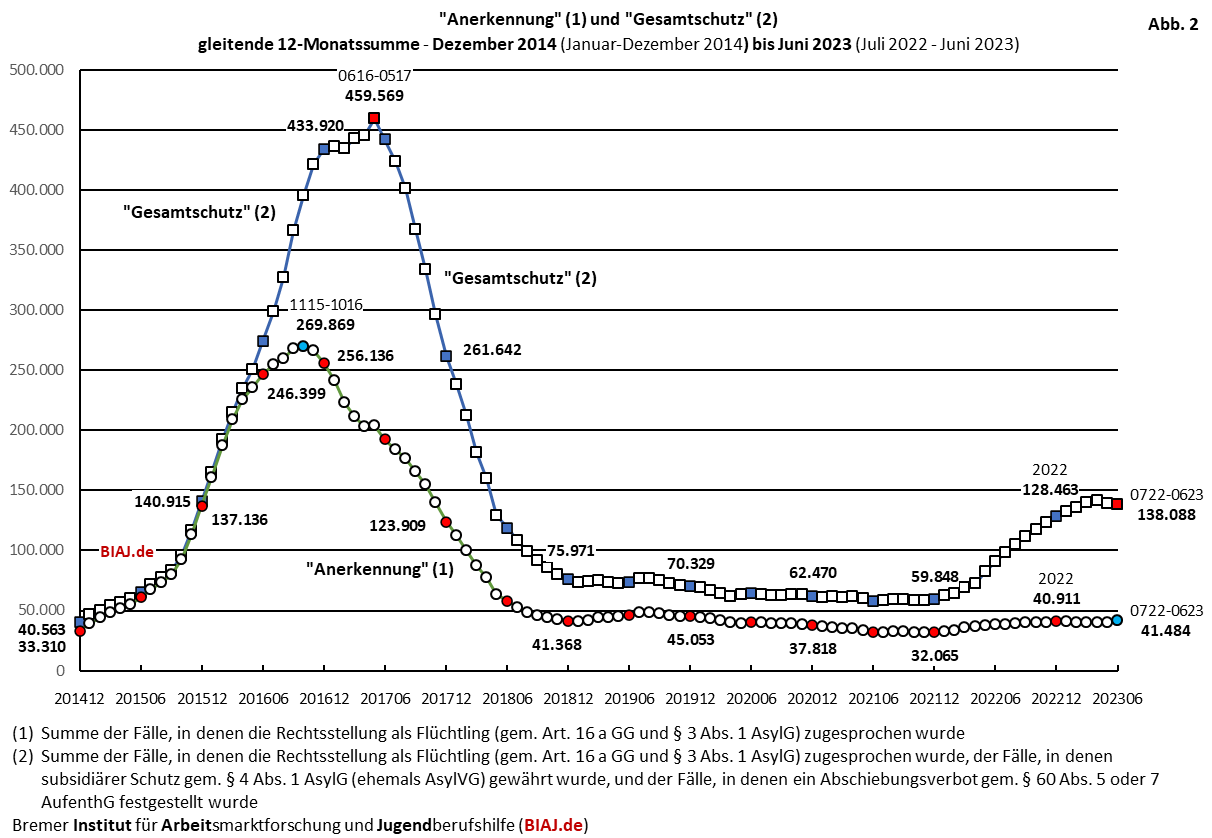 2023 07 17 biaj abb 2 aus bamf asyl entscheidungen 2014 bis 062023