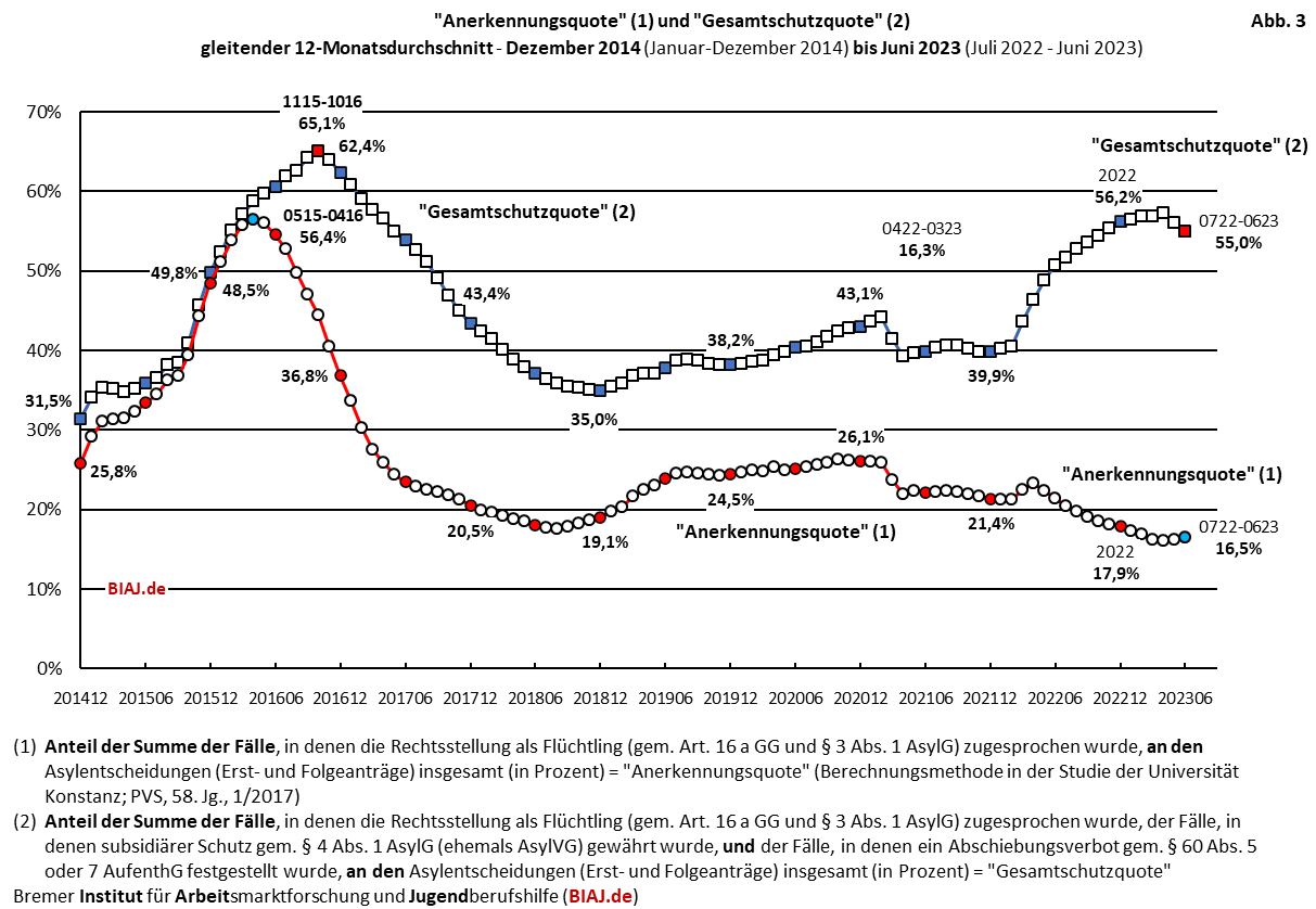 2023 07 17 biaj abb 3 aus bamf asyl entscheidungen 2014 bis 062023