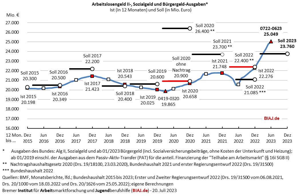 2023 07 20 alg2 sozialgeld buergergeld ausgaben 2015 bis 062023