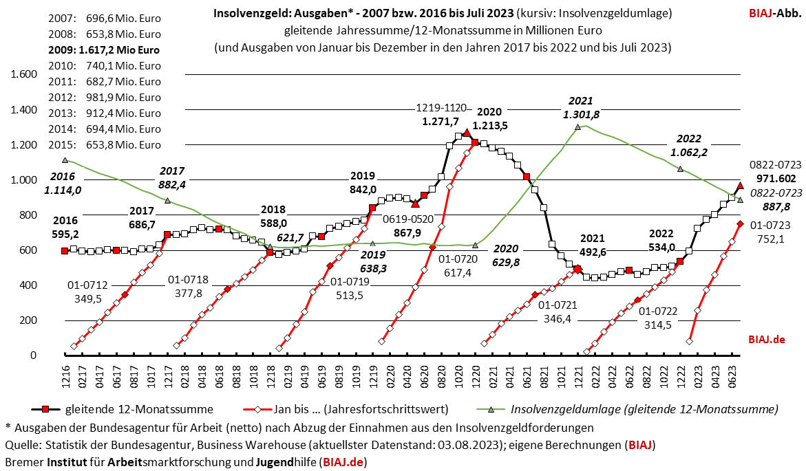 2023 08 12 insolvenzgeld ausgaben gjs 2016 072023 biaj abb