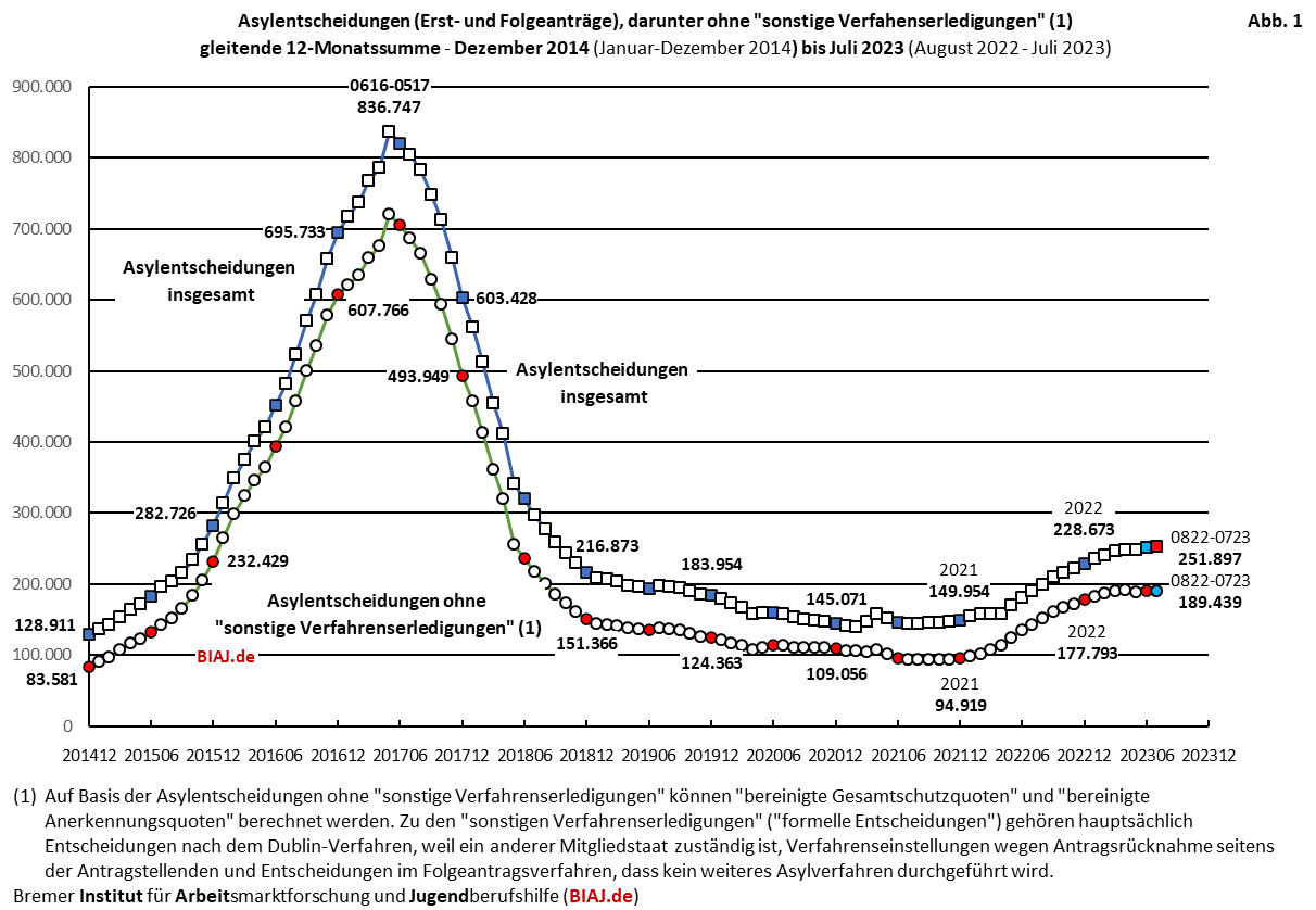 2023 08 18 biaj abb 1 aus bamf asyl entscheidungen 2014 bis 072023