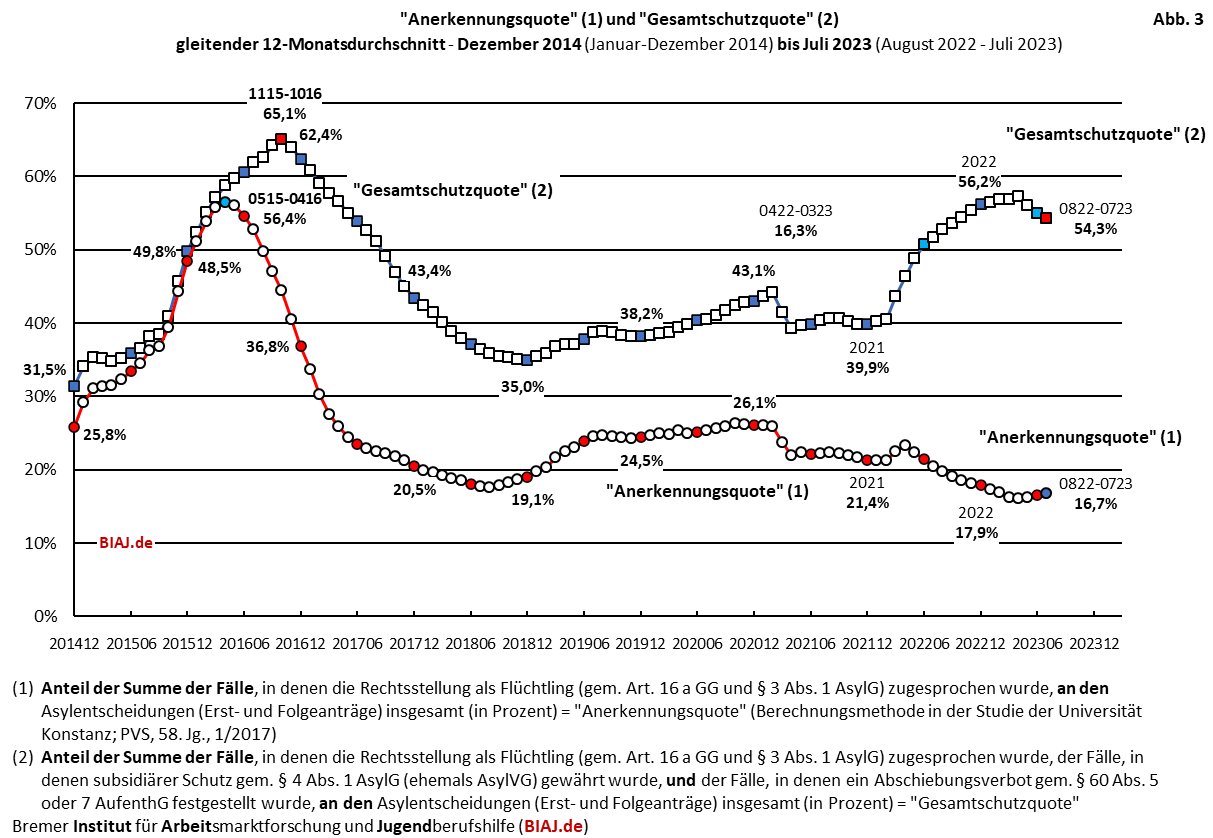 2023 08 18 biaj abb 3 aus bamf asyl entscheidungen 2014 bis 072023