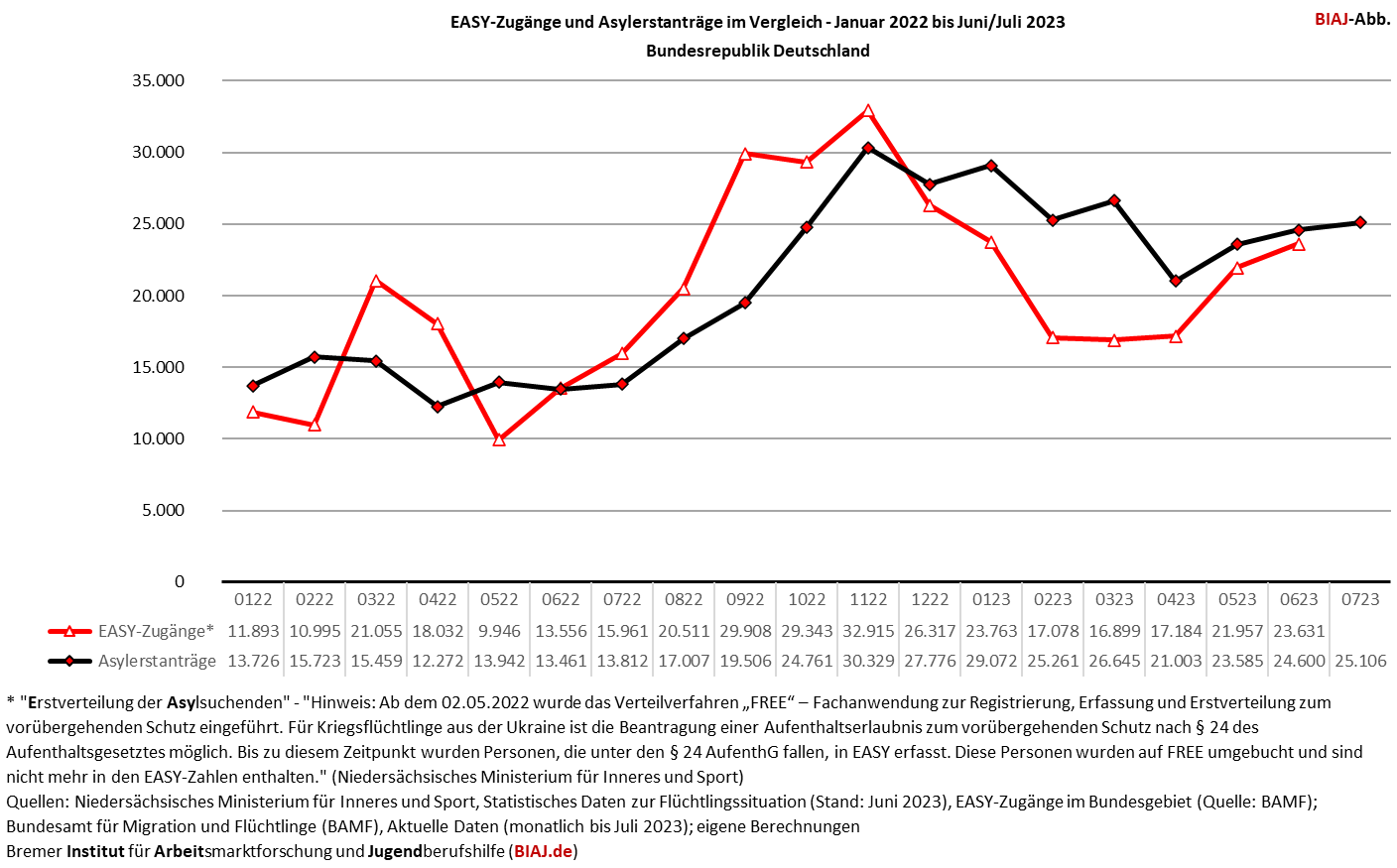 2023 08 18 easy zugaenge und asylerstantraege im vergleich 012022 062023 biaj abb