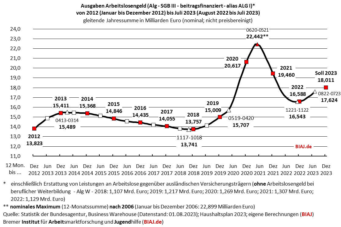2023 08 18 sgb3 alg ausgaben 2012 bis 072023 biaj abb
