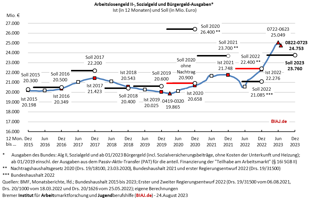 2023 08 24 alg2 sozialgeld buergergeld ausgaben 2015 bis 072023