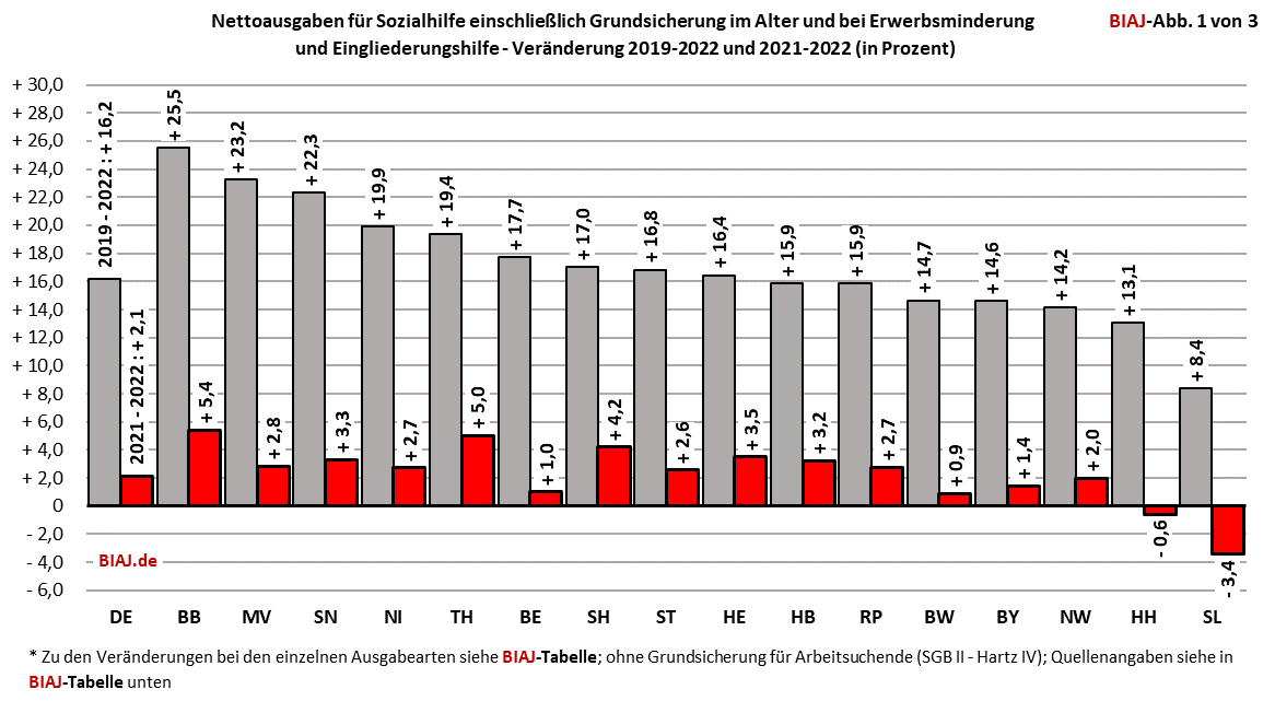 2023 09 03 abb 1 aus biaj materialien sozialhilfeausgaben 2019 2022