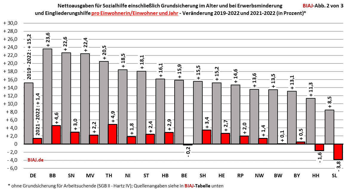2023 09 03 abb 2 aus biaj materialien sozialhilfeausgaben 2019 2022