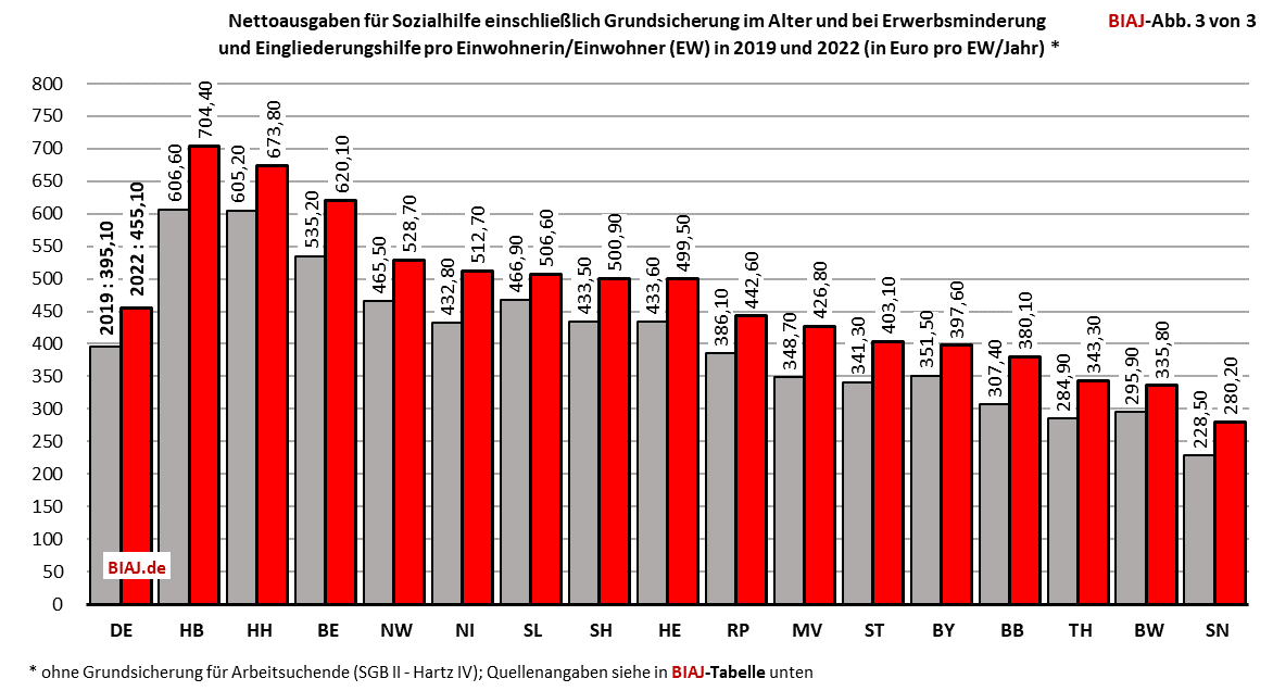 2023 09 03 abb 3 aus biaj materialien sozialhilfeausgaben 2019 2022