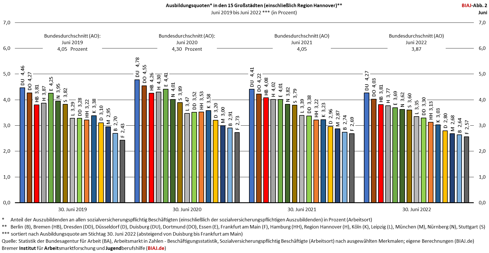 2023 09 09 ausbildungsquoten grossstaedte jun 2019 2022 biaj abb 2