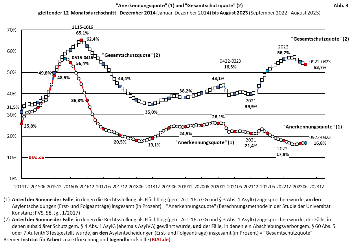 2023 09 11 biaj abb 3 aus bamf asyl entscheidungen 2014 bis 082023