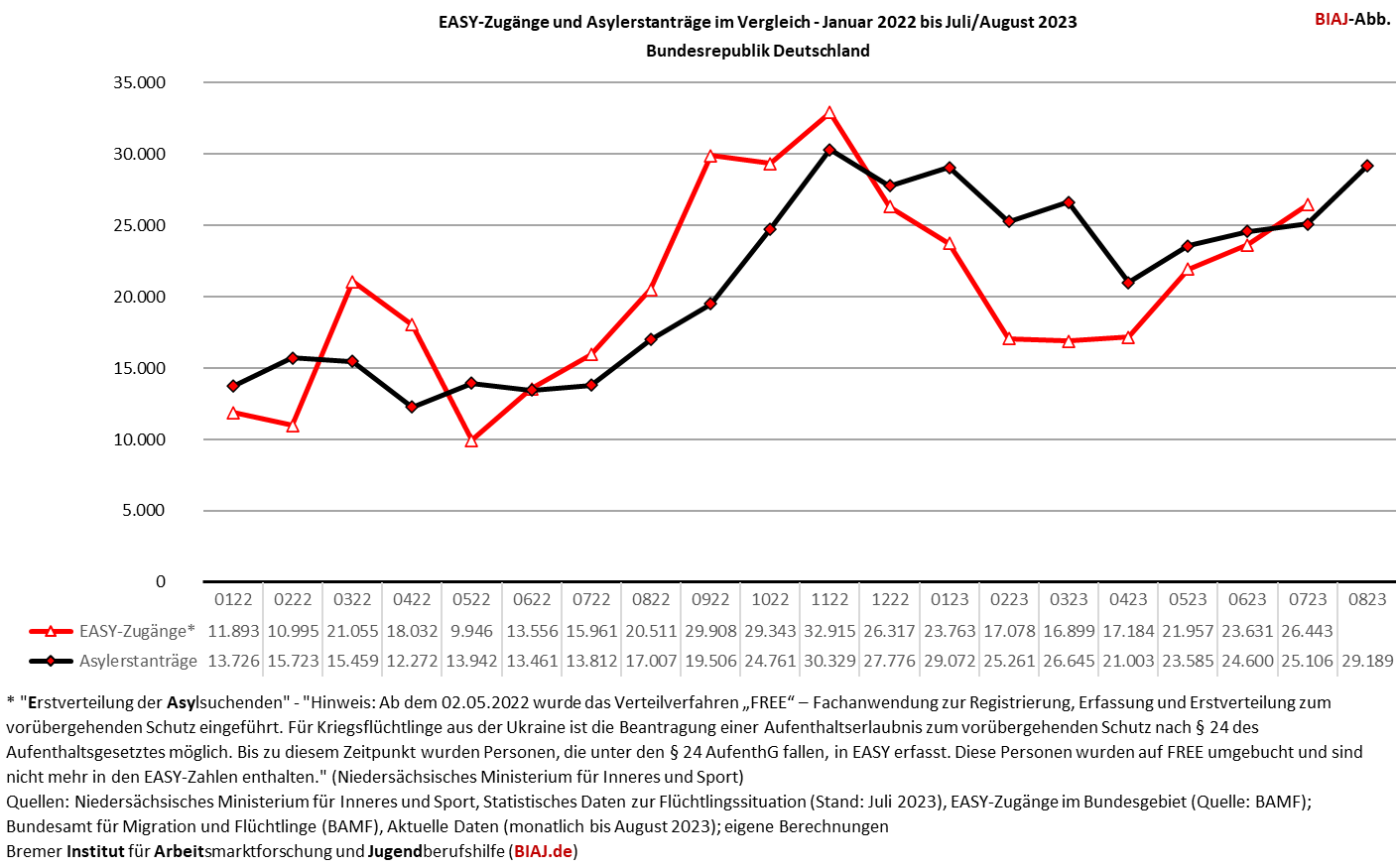 2023 09 11 easy zugaenge und asylerstantraege im vergleich 012022 072023 biaj abb